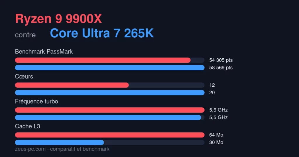 Comparatif Ryzen 9 9900X vs Core Ultra 7 265K : score benchmark, cœurs, fréquence et cache