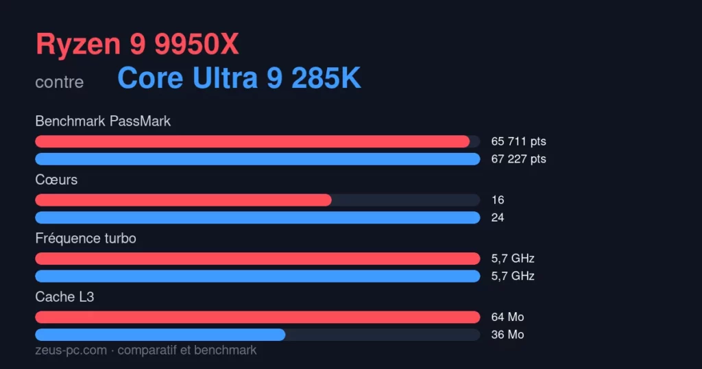 Comparatif Ryzen 9 9950X vs Core Ultra 9 285K : score benchmark, cœurs, fréquence et cache