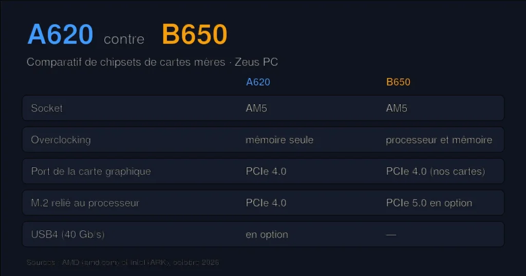 Comparatif des chipsets A620 et B650 : socket, overclocking, PCIe et USB4