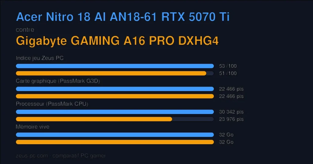 Comparatif Acer Nitro 18 AI AN18-61 RTX 5070 Ti vs Gigabyte GAMING A16 PRO DXHG4 : indice jeu, carte graphique, processeur et mémoire