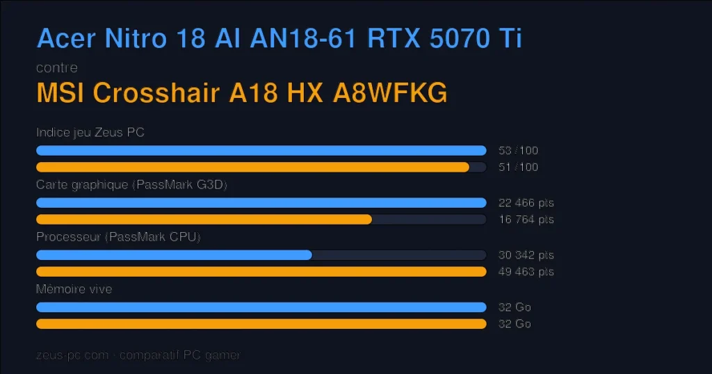 Comparatif Acer Nitro 18 AI AN18-61 RTX 5070 Ti vs MSI Crosshair A18 HX A8WFKG : indice jeu, carte graphique, processeur et mémoire