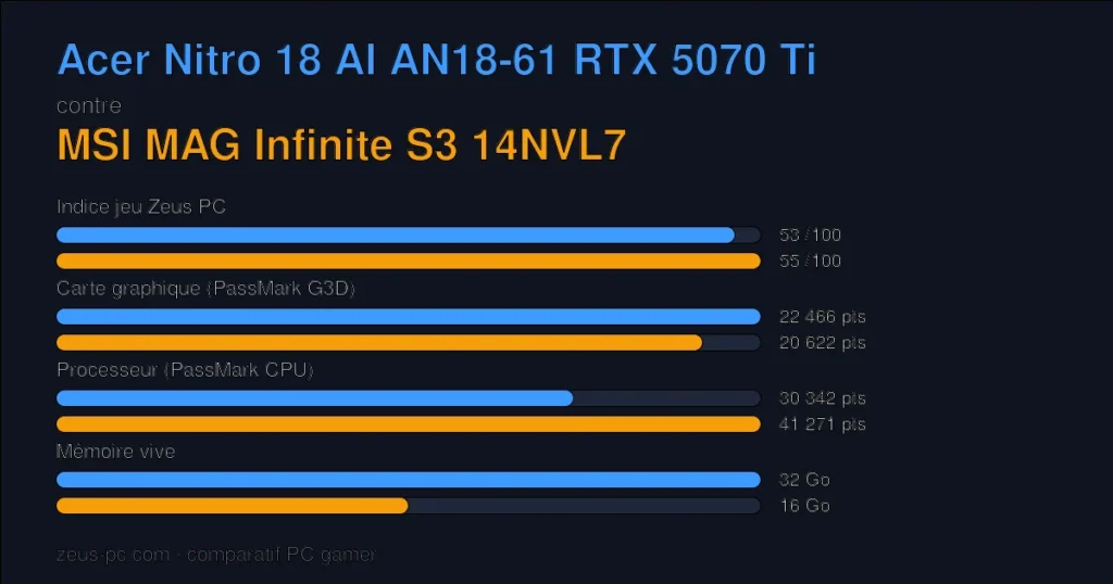 Comparatif Acer Nitro 18 AI AN18-61 RTX 5070 Ti vs MSI MAG Infinite S3 14NVL7 : indice jeu, carte graphique, processeur et mémoire