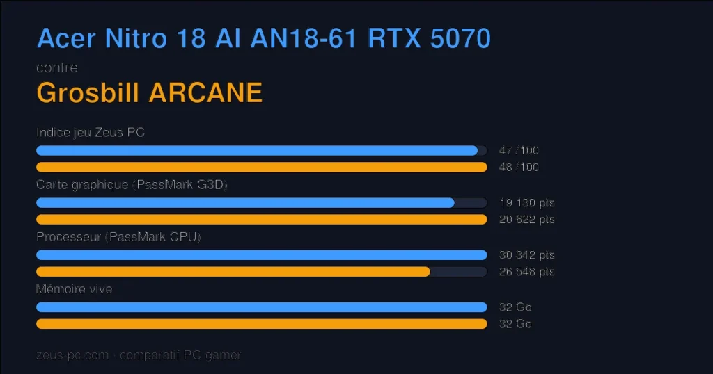 Comparatif Acer Nitro 18 AI AN18-61 RTX 5070 vs Grosbill ARCANE : indice jeu, carte graphique, processeur et mémoire