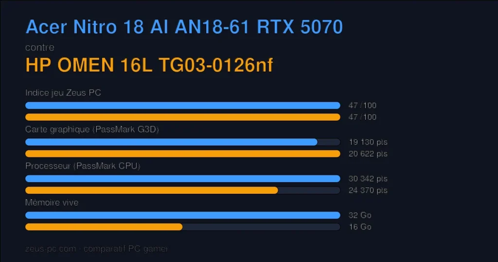 Comparatif Acer Nitro 18 AI AN18-61 RTX 5070 vs HP OMEN 16L TG03-0126nf : indice jeu, carte graphique, processeur et mémoire