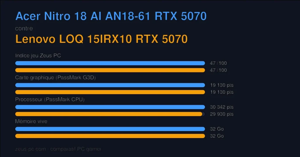 Comparatif Acer Nitro 18 AI AN18-61 RTX 5070 vs Lenovo LOQ 15IRX10 RTX 5070 : indice jeu, carte graphique, processeur et mémoire