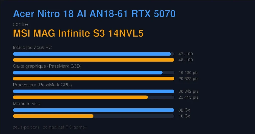 Comparatif Acer Nitro 18 AI AN18-61 RTX 5070 vs MSI MAG Infinite S3 14NVL5 : indice jeu, carte graphique, processeur et mémoire