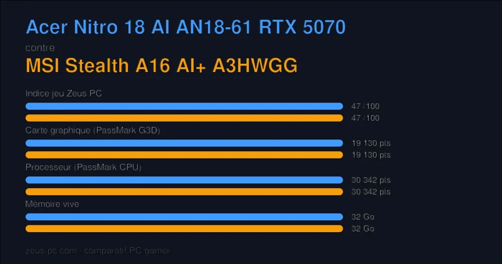 Comparatif Acer Nitro 18 AI AN18-61 RTX 5070 vs MSI Stealth A16 AI+ A3HWGG : indice jeu, carte graphique, processeur et mémoire