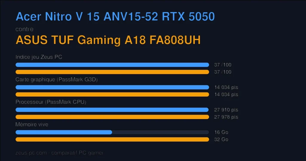 Comparatif Acer Nitro V 15 ANV15-52 RTX 5050 vs ASUS TUF Gaming A18 FA808UH : indice jeu, carte graphique, processeur et mémoire