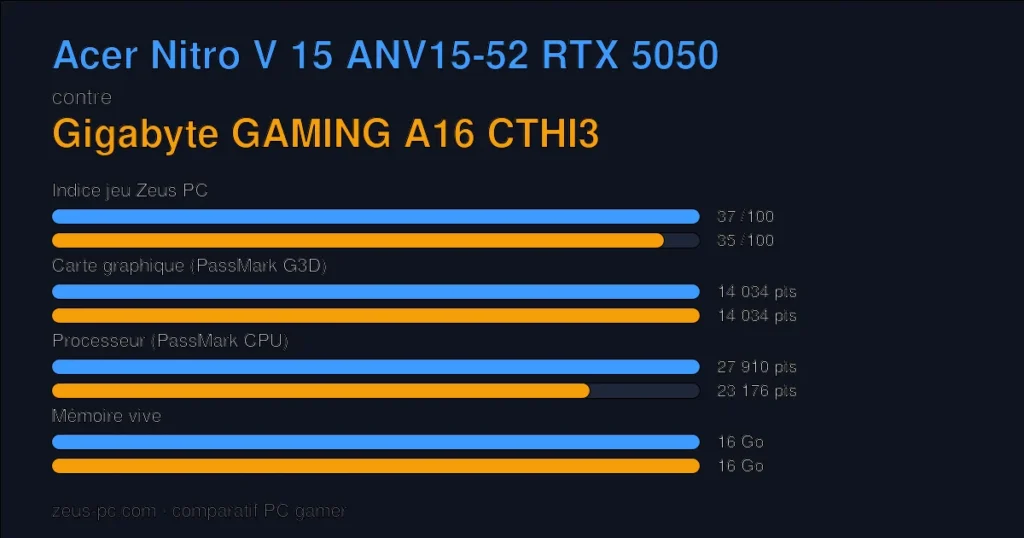 Comparatif Acer Nitro V 15 ANV15-52 RTX 5050 vs Gigabyte GAMING A16 CTHI3 : indice jeu, carte graphique, processeur et mémoire