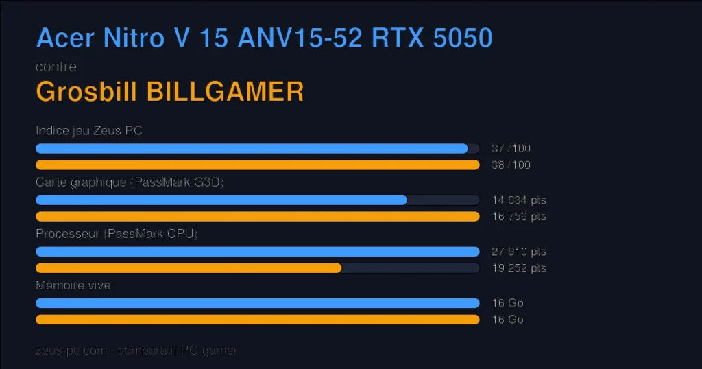 Comparatif Acer Nitro V 15 ANV15-52 RTX 5050 vs Grosbill BILLGAMER : indice jeu, carte graphique, processeur et mémoire