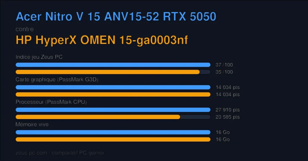 Comparatif Acer Nitro V 15 ANV15-52 RTX 5050 vs HP HyperX OMEN 15-ga0003nf : indice jeu, carte graphique, processeur et mémoire