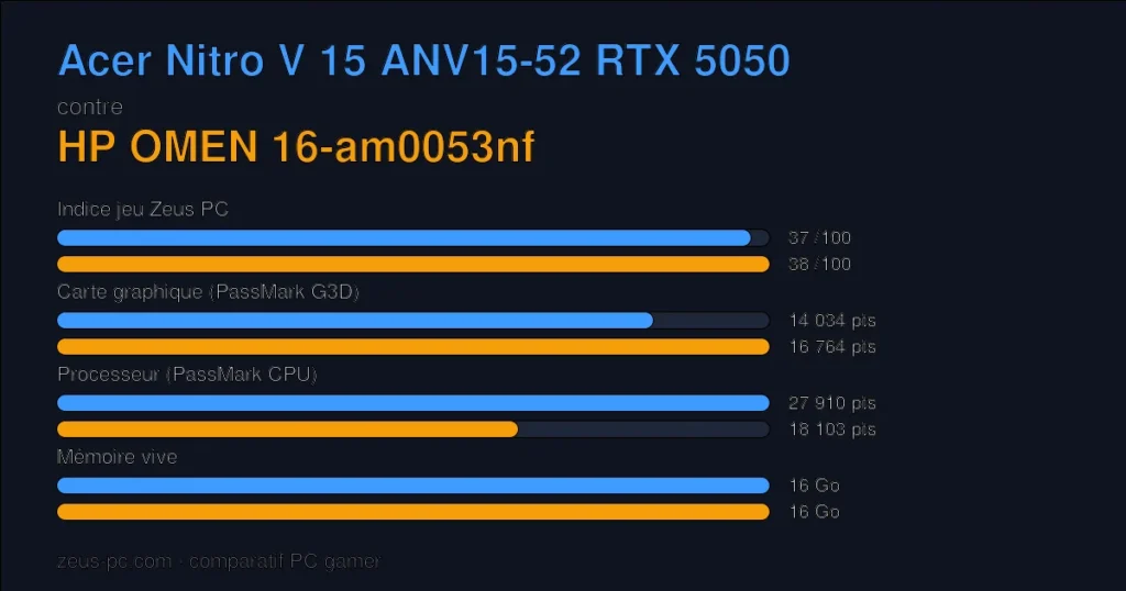 Comparatif Acer Nitro V 15 ANV15-52 RTX 5050 vs HP OMEN 16-am0053nf : indice jeu, carte graphique, processeur et mémoire