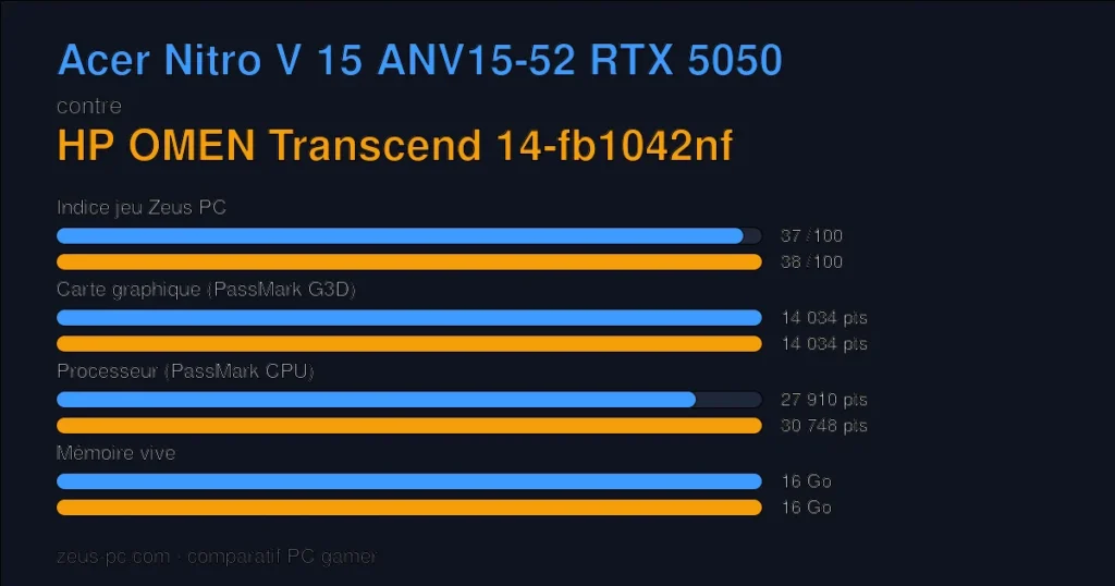 Comparatif Acer Nitro V 15 ANV15-52 RTX 5050 vs HP OMEN Transcend 14-fb1042nf : indice jeu, carte graphique, processeur et mémoire