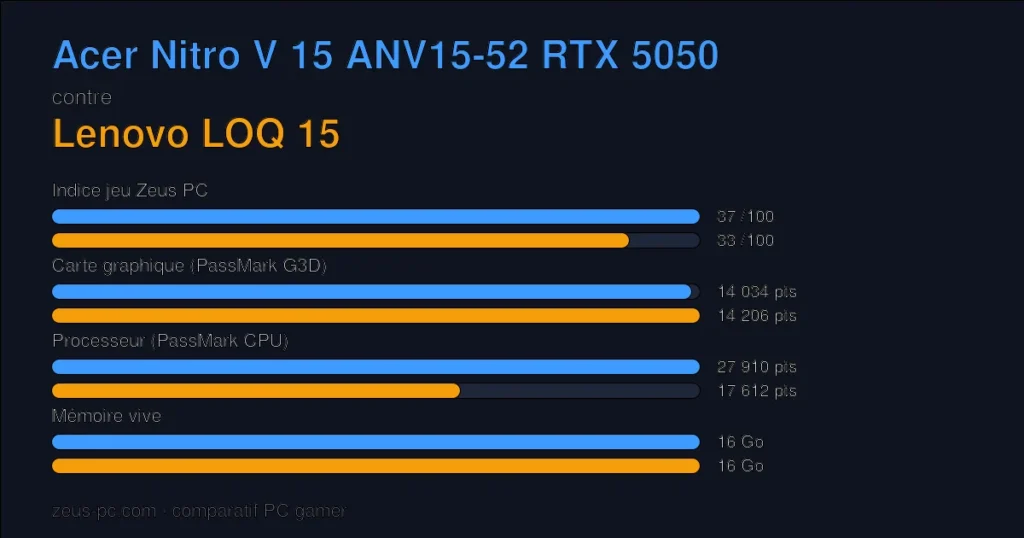 Comparatif Acer Nitro V 15 ANV15-52 RTX 5050 vs Lenovo LOQ 15 : indice jeu, carte graphique, processeur et mémoire