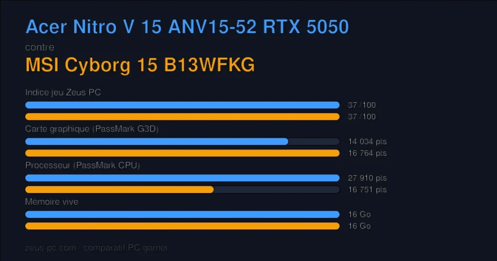 Comparatif Acer Nitro V 15 ANV15-52 RTX 5050 vs MSI Cyborg 15 B13WFKG : indice jeu, carte graphique, processeur et mémoire