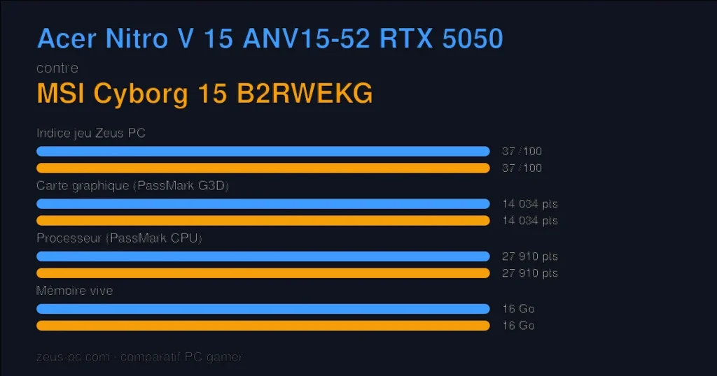 Comparatif Acer Nitro V 15 ANV15-52 RTX 5050 vs MSI Cyborg 15 B2RWEKG : indice jeu, carte graphique, processeur et mémoire