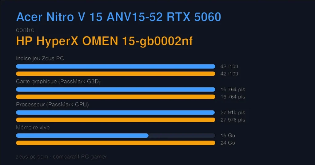Comparatif Acer Nitro V 15 ANV15-52 RTX 5060 vs HP HyperX OMEN 15-gb0002nf : indice jeu, carte graphique, processeur et mémoire