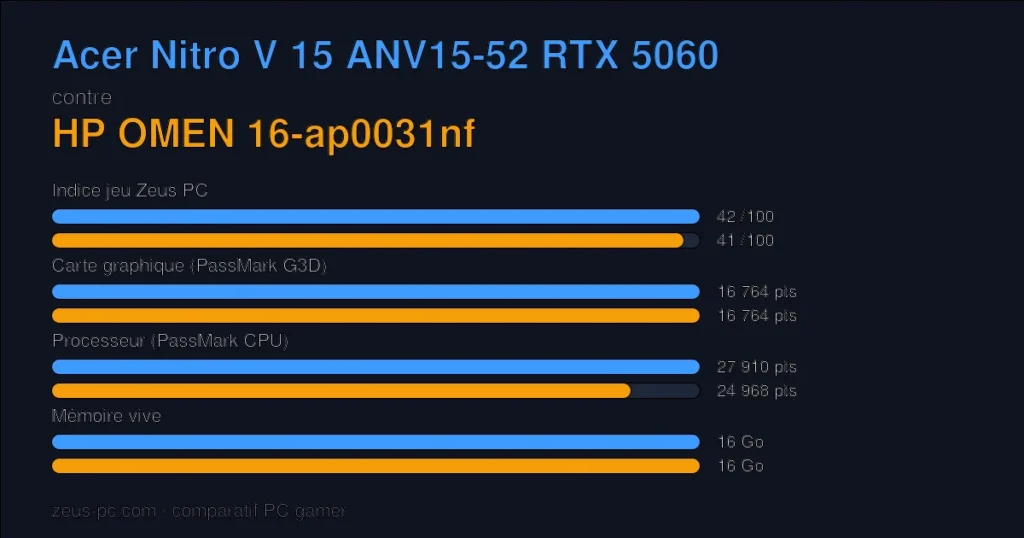 Comparatif Acer Nitro V 15 ANV15-52 RTX 5060 vs HP OMEN 16-ap0031nf : indice jeu, carte graphique, processeur et mémoire