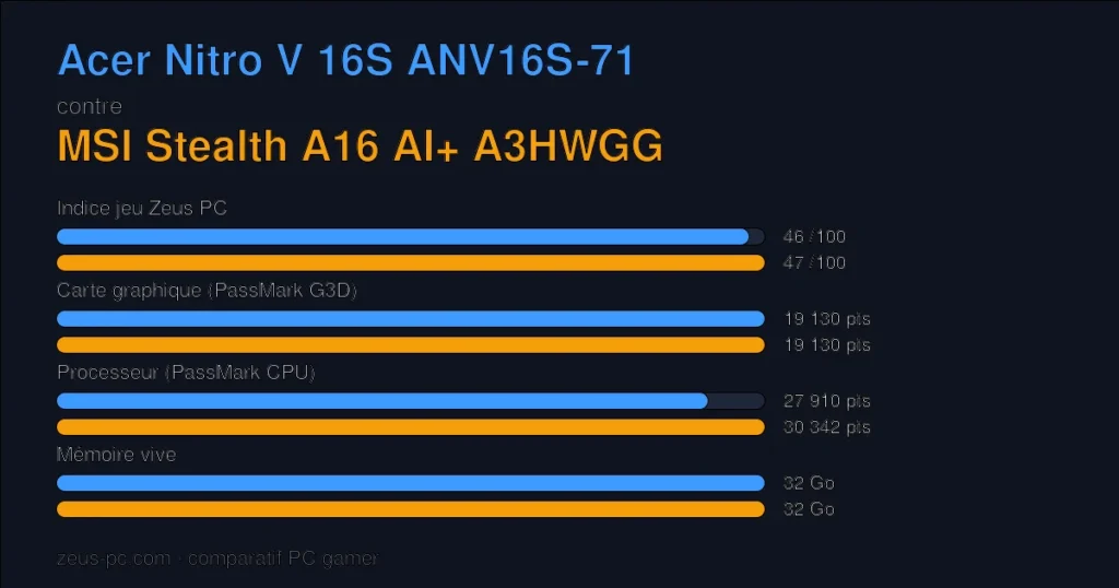 Comparatif Acer Nitro V 16S ANV16S-71 vs MSI Stealth A16 AI+ A3HWGG : indice jeu, carte graphique, processeur et mémoire