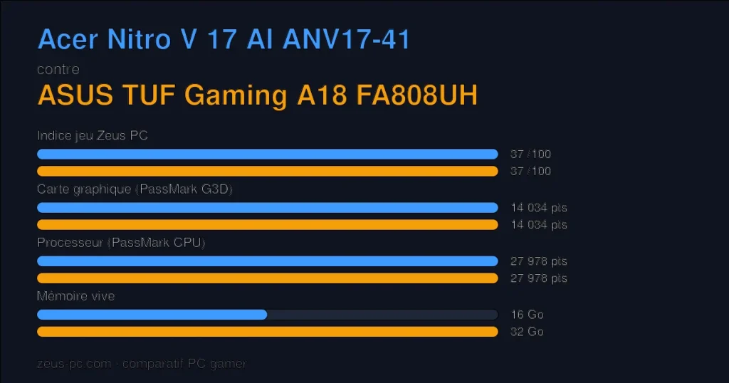 Comparatif Acer Nitro V 17 AI ANV17-41 vs ASUS TUF Gaming A18 FA808UH : indice jeu, carte graphique, processeur et mémoire