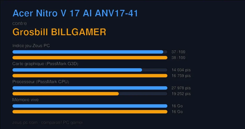 Comparatif Acer Nitro V 17 AI ANV17-41 vs Grosbill BILLGAMER : indice jeu, carte graphique, processeur et mémoire