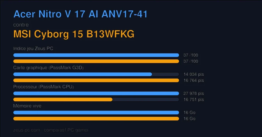 Comparatif Acer Nitro V 17 AI ANV17-41 vs MSI Cyborg 15 B13WFKG : indice jeu, carte graphique, processeur et mémoire