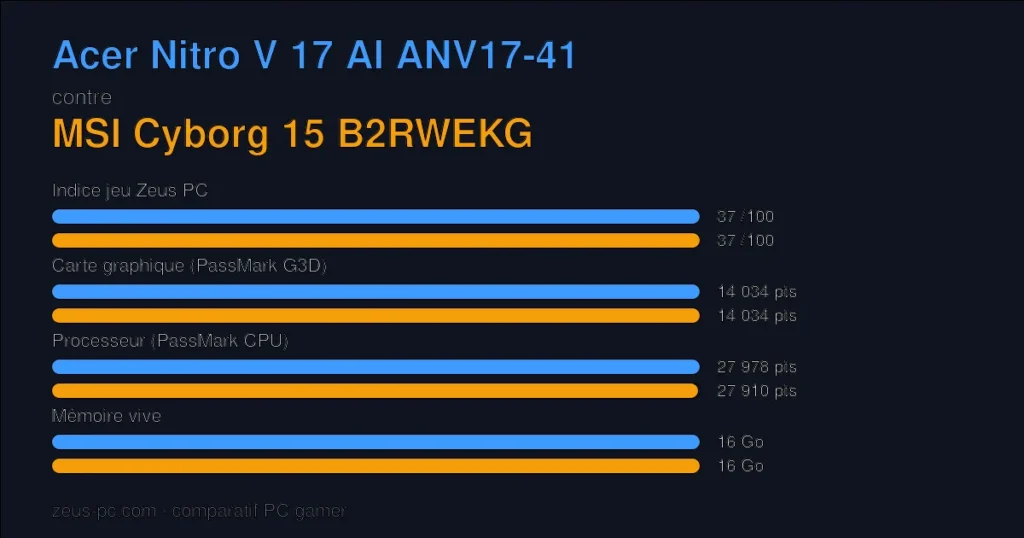 Comparatif Acer Nitro V 17 AI ANV17-41 vs MSI Cyborg 15 B2RWEKG : indice jeu, carte graphique, processeur et mémoire