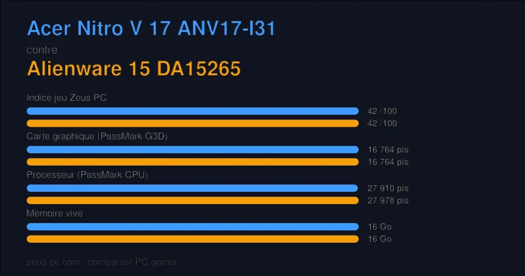 Comparatif Acer Nitro V 17 ANV17-I31 vs Alienware 15 DA15265 : indice jeu, carte graphique, processeur et mémoire