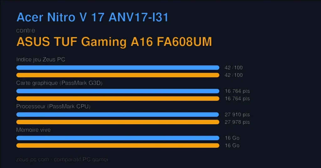 Comparatif Acer Nitro V 17 ANV17-I31 vs ASUS TUF Gaming A16 FA608UM : indice jeu, carte graphique, processeur et mémoire