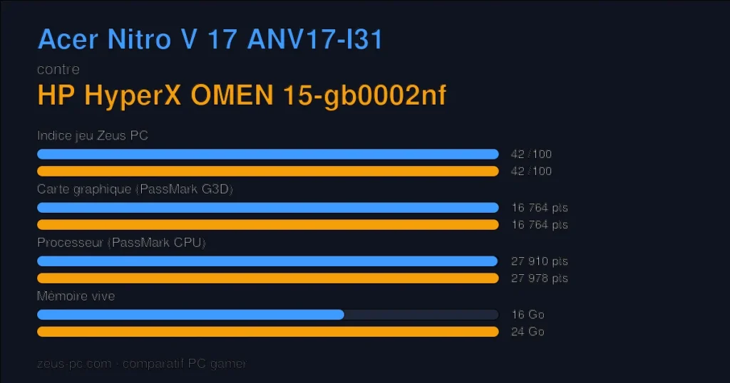 Comparatif Acer Nitro V 17 ANV17-I31 vs HP HyperX OMEN 15-gb0002nf : indice jeu, carte graphique, processeur et mémoire