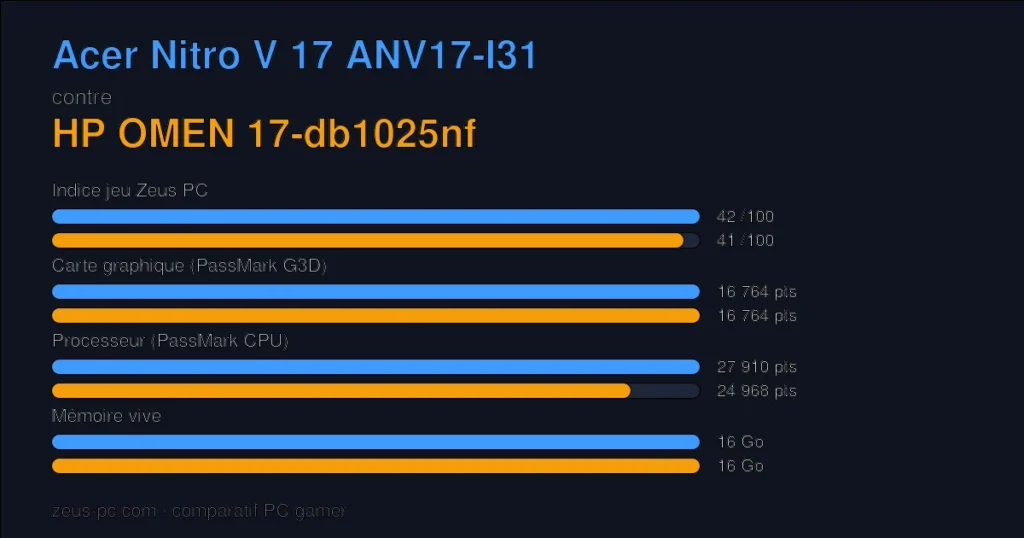 Comparatif Acer Nitro V 17 ANV17-I31 vs HP OMEN 17-db1025nf : indice jeu, carte graphique, processeur et mémoire
