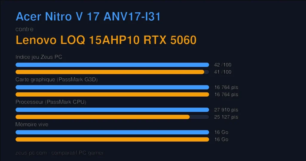 Comparatif Acer Nitro V 17 ANV17-I31 vs Lenovo LOQ 15AHP10 RTX 5060 : indice jeu, carte graphique, processeur et mémoire