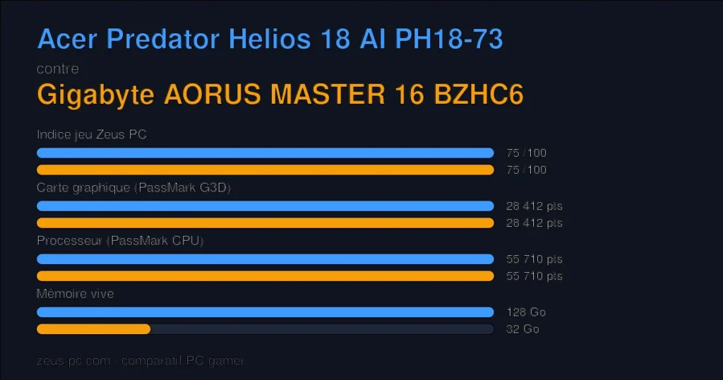 Comparatif Acer Predator Helios 18 AI PH18-73 vs Gigabyte AORUS MASTER 16 BZHC6 : indice jeu, carte graphique, processeur et mémoire