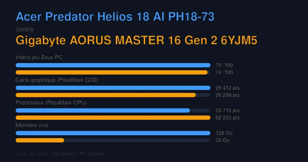 Comparatif Acer Predator Helios 18 AI PH18-73 vs Gigabyte AORUS MASTER 16 Gen 2 6YJM5 : indice jeu, carte graphique, processeur et mémoire
