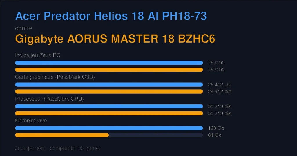 Comparatif Acer Predator Helios 18 AI PH18-73 vs Gigabyte AORUS MASTER 18 BZHC6 : indice jeu, carte graphique, processeur et mémoire