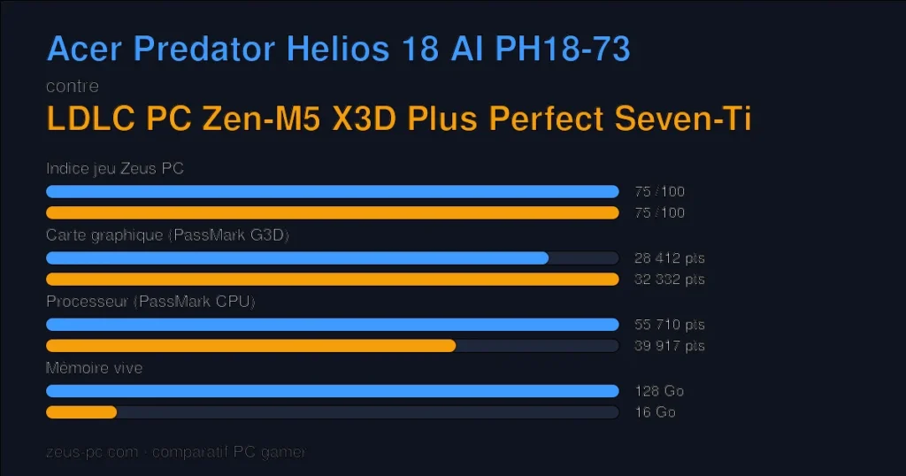 Comparatif Acer Predator Helios 18 AI PH18-73 vs LDLC PC Zen-M5 X3D Plus Perfect Seven-Ti : indice jeu, carte graphique, processeur et mémoire