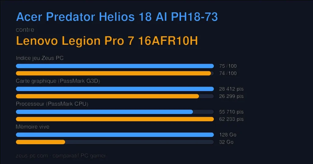 Comparatif Acer Predator Helios 18 AI PH18-73 vs Lenovo Legion Pro 7 16AFR10H : indice jeu, carte graphique, processeur et mémoire