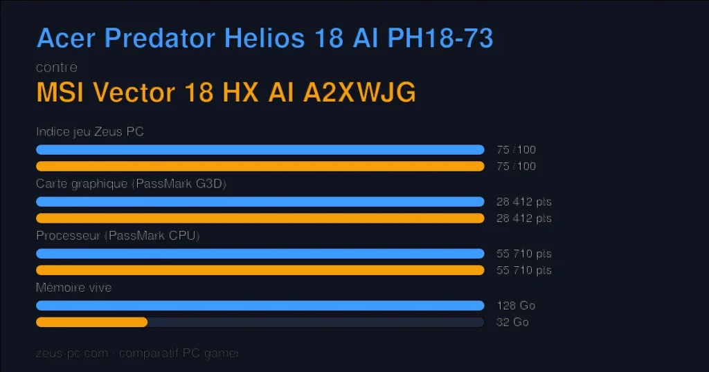 Comparatif Acer Predator Helios 18 AI PH18-73 vs MSI Vector 18 HX AI A2XWJG : indice jeu, carte graphique, processeur et mémoire