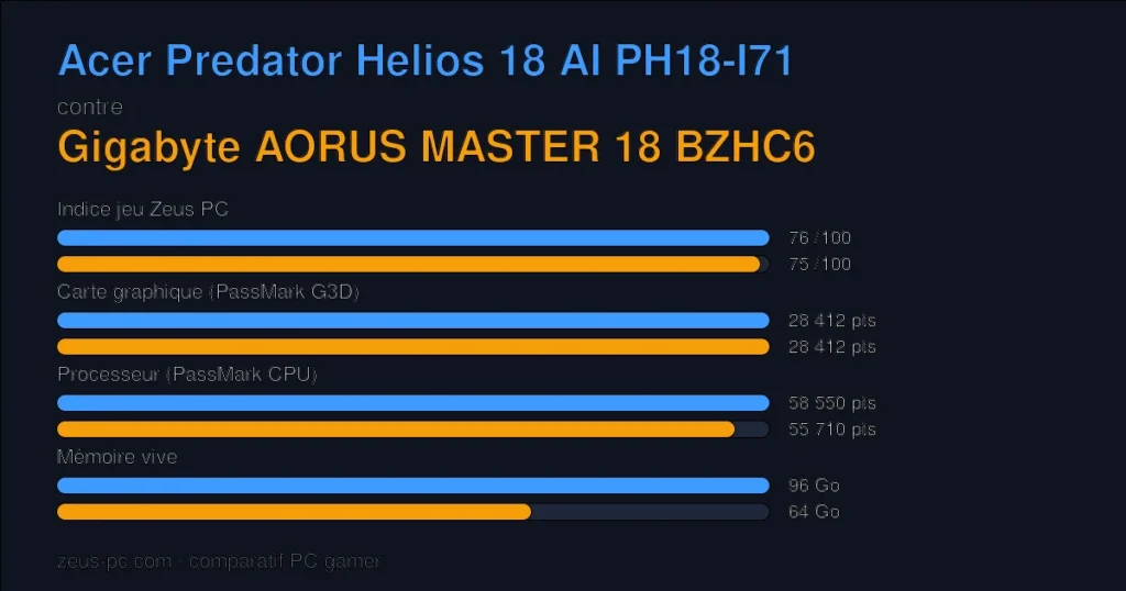 Comparatif Acer Predator Helios 18 AI PH18-I71 vs Gigabyte AORUS MASTER 18 BZHC6 : indice jeu, carte graphique, processeur et mémoire