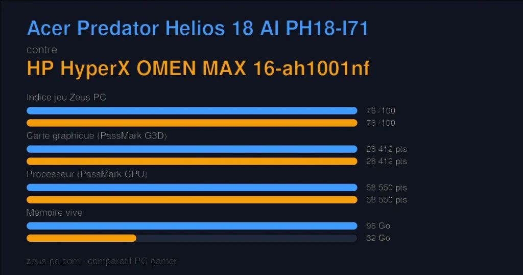 Comparatif Acer Predator Helios 18 AI PH18-I71 vs HP HyperX OMEN MAX 16-ah1001nf : indice jeu, carte graphique, processeur et mémoire