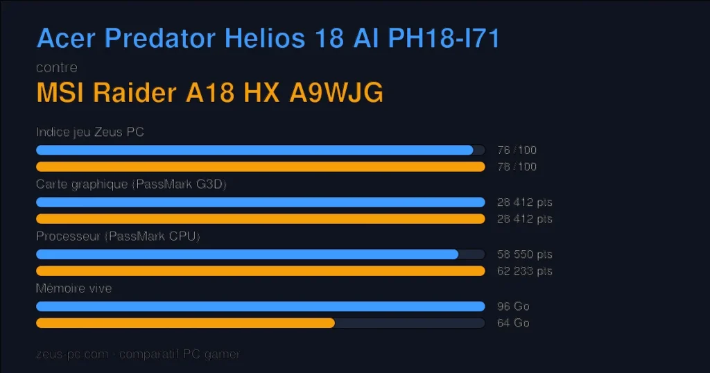 Comparatif Acer Predator Helios 18 AI PH18-I71 vs MSI Raider A18 HX A9WJG : indice jeu, carte graphique, processeur et mémoire