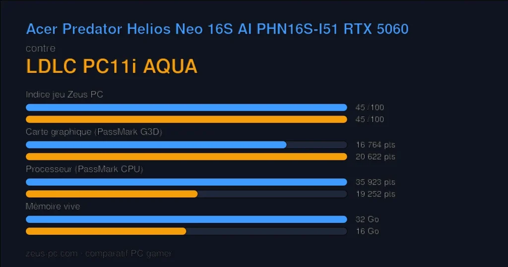 Comparatif Acer Predator Helios Neo 16S AI PHN16S-I51 RTX 5060 vs LDLC PC11i AQUA : indice jeu, carte graphique, processeur et mémoire
