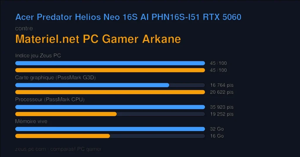 Comparatif Acer Predator Helios Neo 16S AI PHN16S-I51 RTX 5060 vs Materiel.net PC Gamer Arkane : indice jeu, carte graphique, processeur et mémoire