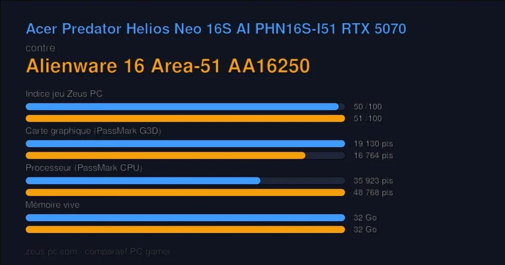 Comparatif Acer Predator Helios Neo 16S AI PHN16S-I51 RTX 5070 vs Alienware 16 Area-51 AA16250 : indice jeu, carte graphique, processeur et mémoire