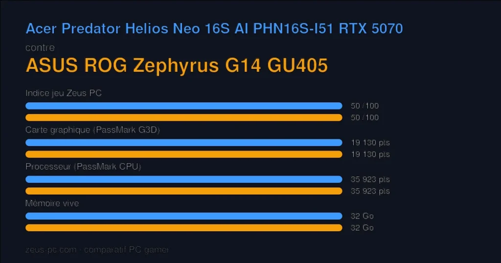 Comparatif Acer Predator Helios Neo 16S AI PHN16S-I51 RTX 5070 vs ASUS ROG Zephyrus G14 GU405 : indice jeu, carte graphique, processeur et mémoire