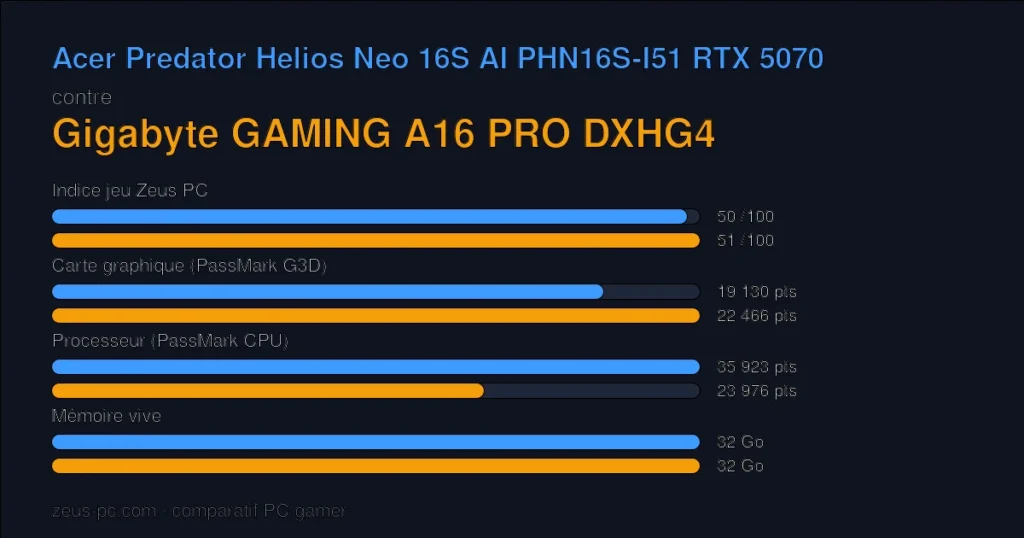 Comparatif Acer Predator Helios Neo 16S AI PHN16S-I51 RTX 5070 vs Gigabyte GAMING A16 PRO DXHG4 : indice jeu, carte graphique, processeur et mémoire
