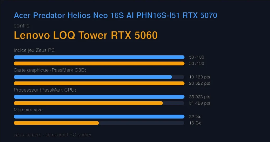Comparatif Acer Predator Helios Neo 16S AI PHN16S-I51 RTX 5070 vs Lenovo LOQ Tower RTX 5060 : indice jeu, carte graphique, processeur et mémoire