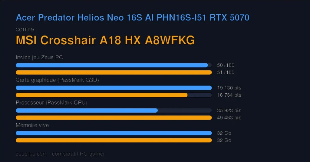 Comparatif Acer Predator Helios Neo 16S AI PHN16S-I51 RTX 5070 vs MSI Crosshair A18 HX A8WFKG : indice jeu, carte graphique, processeur et mémoire