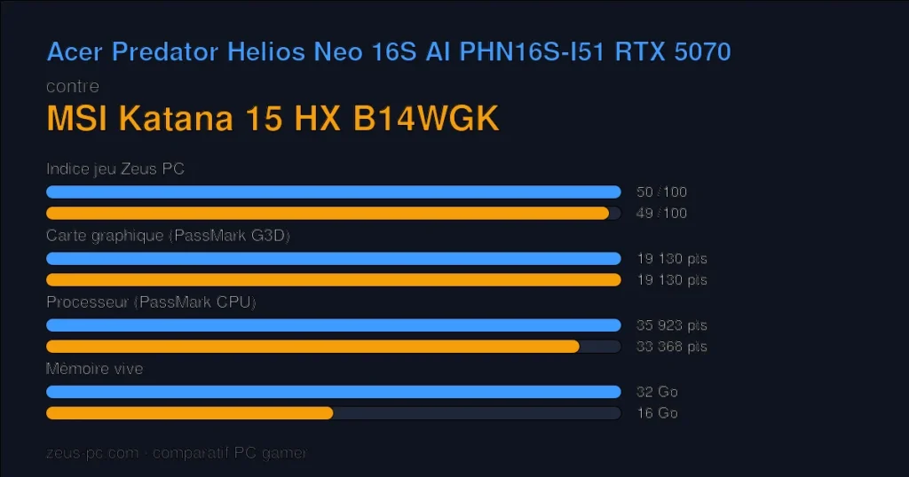 Comparatif Acer Predator Helios Neo 16S AI PHN16S-I51 RTX 5070 vs MSI Katana 15 HX B14WGK : indice jeu, carte graphique, processeur et mémoire