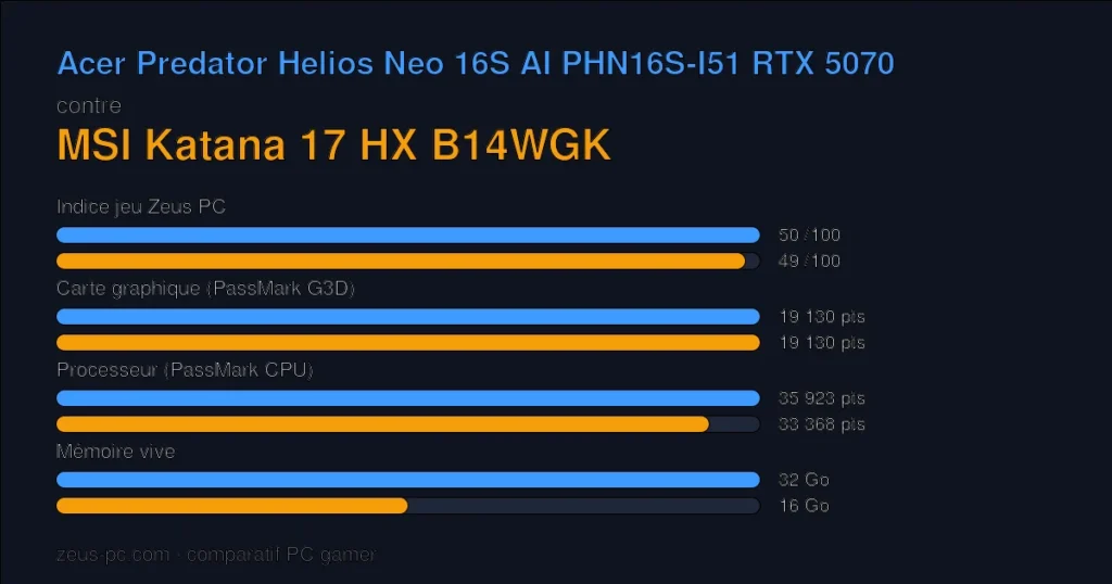 Comparatif Acer Predator Helios Neo 16S AI PHN16S-I51 RTX 5070 vs MSI Katana 17 HX B14WGK : indice jeu, carte graphique, processeur et mémoire